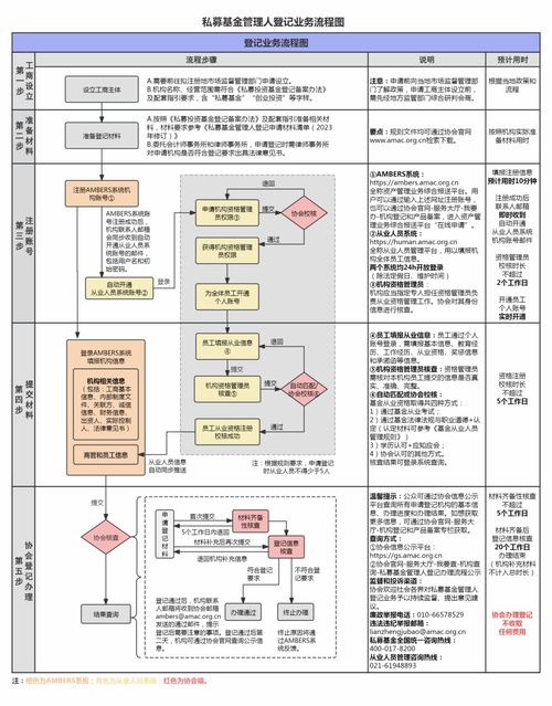 一圖了解私募基金管理人登記業(yè)務(wù)全流程 中基協(xié)推出“一圖通”便民服務(wù)與信息系統(tǒng)集成
